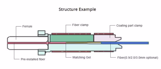 FTTH Sc APC/Upc Field Assembly Quick Connector Fiber Optic/Optical Connector Fast Connector for Drop Cable